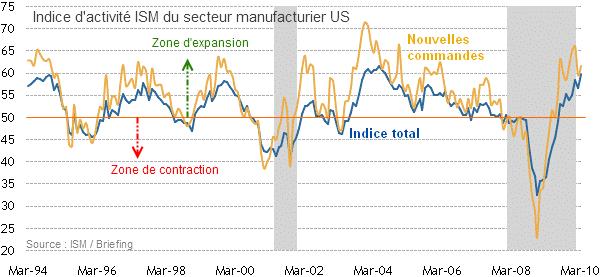 Bourse : l'essentiel à retenir avant le week-end de Pâques Indice-ISM-manufacturier-mars-2010.gif