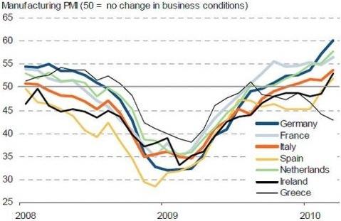 Zone Euro indice PMI manufacturier mars 2010 Zone-Euro-PMI-mars-2010.jpg