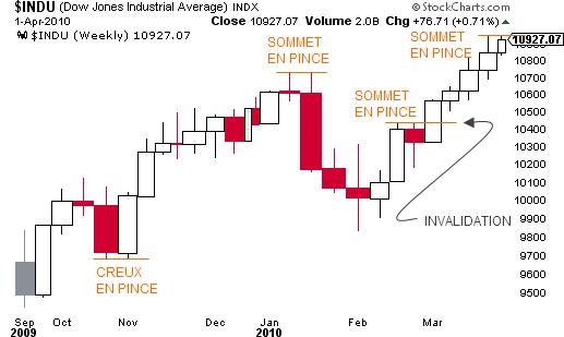 Bourse : l'essentiel à retenir avant le week-end de Pâques Chandelier-et-volume-Dow-Jones.png
