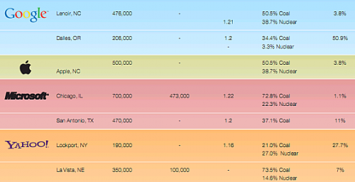 Cloud Computing : 2.000 milliards de kWh en 2020 _green_it-greenpeace-report-google_yahoo_etc.png