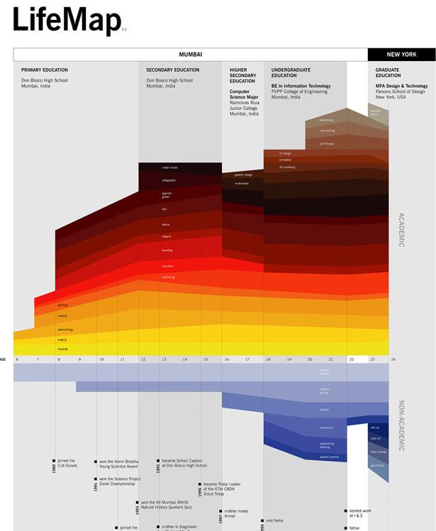 LifeMap Les 50 plus beaux graphiques de visualisation de données !