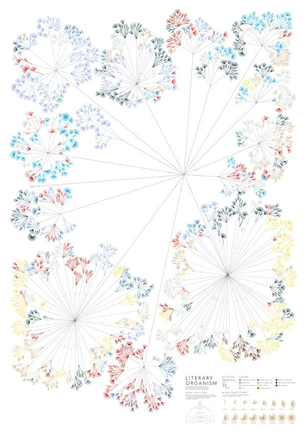 lrg-literary-organism-poste Les 50 plus beaux graphiques de visualisation de données !