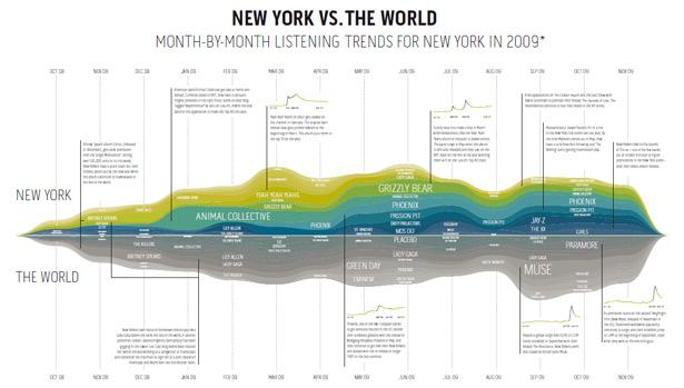 NyVs-the-World Les 50 plus beaux graphiques de visualisation de données !