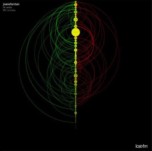 chart_arcs Les 50 plus beaux graphiques de visualisation de données !