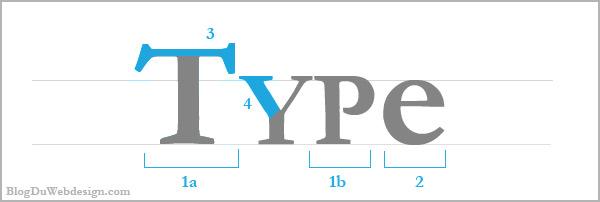 Les codes de la Typographie #1 – Structure et vocabulaire de la lettre