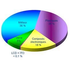 Ecran - graphique - composition d'un écran plat Ecran - graphique - composition d'un écran plat