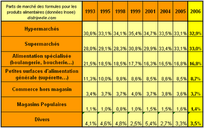 La nourriture low-cost pas part de marché des supermarchés hypermarchés commerce consommation.png