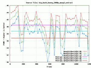 PSNR Comparer la qualité des vidéos par logiciel
