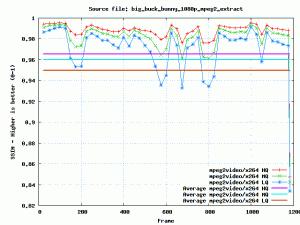 SSIM Comparer la qualité des vidéos par logiciel