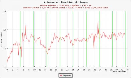 98ème sortie - Graphique Plotrun 98ème sortie – Presque 4 tours !