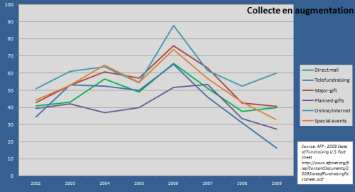 augmentation en pourcentage