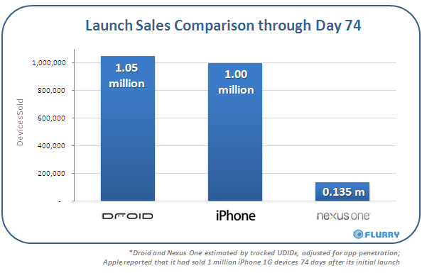 Gphone est un echec ? Gphone vs Iphone