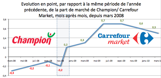 Carrefour market : Pari réussi