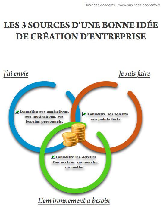 Trouver une idée de création d'entreprise Trouver une idée de création d'entreprise