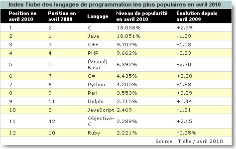 image thumb12 Top des langages les plus populaires