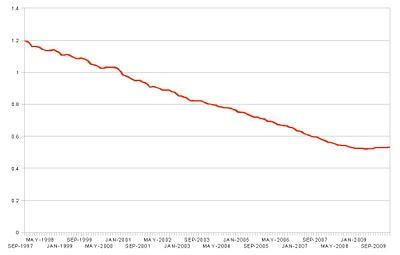 Pouvoir d'Achat de l'euro de 1997 à 2010 Pouvoir d'Achat de l'euro de 1997 à 2010