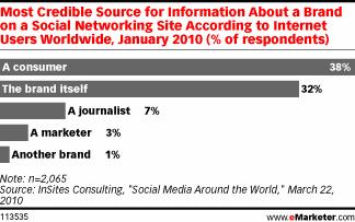 Dans les réseaux sociaux, les gens font presque autant confiance aux marques qu’aux consommateurs..