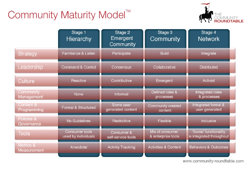 community maturity model community maturity model