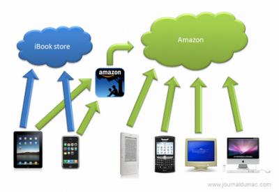 Le Kindle Amazon face à l'iPad et iBookStore