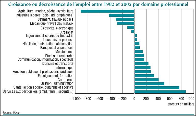 2002 1982 emplois par branches Insee