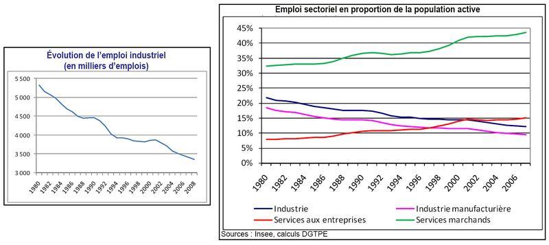 Emplois industriels et sectoriels france 1980 2007