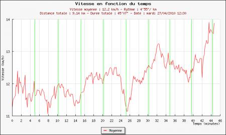 102ème sortie - Graphique Plotrun 102ème sortie – Lenglen dernière