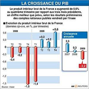 PIB France2010