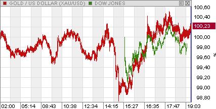 correlation-or-et-Dow-jones.png