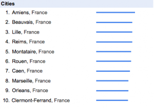 Google Trends Coiffure by City in France Google: Tendances pour