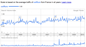 Coiffure Google Trends France Google Trends: Coiffure en France
