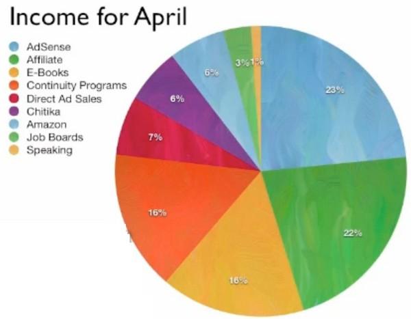 La répartition des revenus du Blogueur N°1 au Monde ! revenus blogueurs