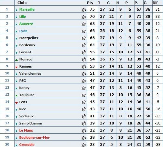 Ligue 1 ... les résultats du samedi 8 mai 2010 (journée n°37) Ligue 1 ... les résultats du samedi 8 mai 2010 (journée n°37)
