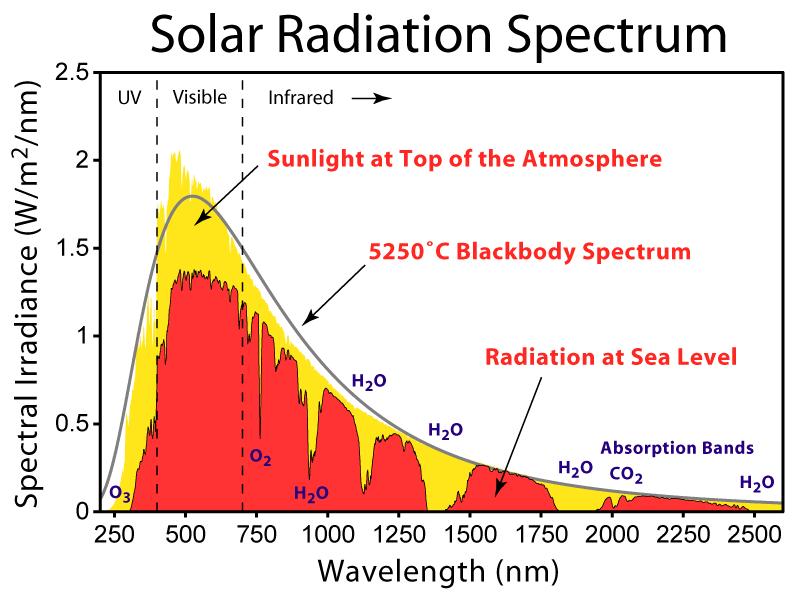 Comment on mesure le rendement des cellules solaires