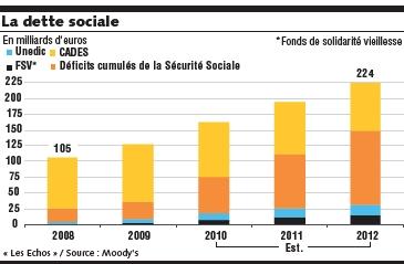 Graphique Les Echos L’avenir de la Sécurité Sociale suspendu à une agence de notation financière internationale