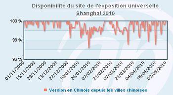 Shanghai Expo 2010 – Une Expo… pas si universelle que ça…