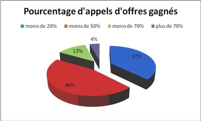 Pourcentage_apeel_offres_ga