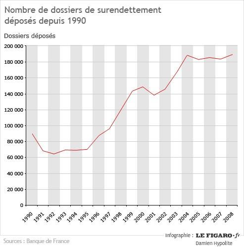 surendettement en FRance 2010 banque de france consommaction consommation économie.jpg
