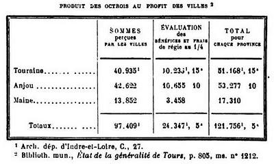 ..LE PUY-NOTRE-DAME et l'OCTROI..L’Octroi était une contr...