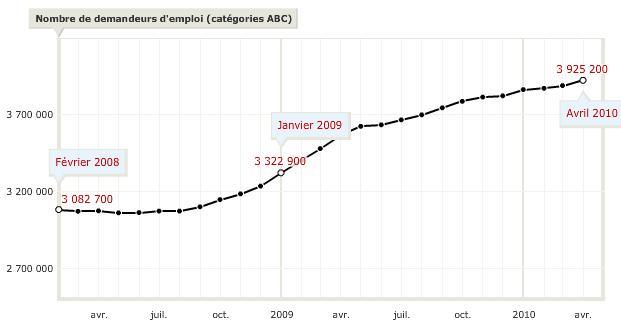 Chiffre du chômage: 211.700 personnes dissimulées à fin avril 2010