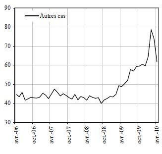 Chiffre du chômage: 211.700 personnes dissimulées à fin avril 2010 Chiffre du chômage: 211.700 personnes dissimulées à fin avril 2010