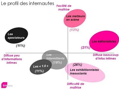 Identité numérique : les Français préfèrent ne pas trop diffuser d'informations personnelles