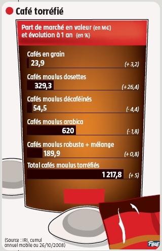 Un grand marché mondial: le café. Un grand marché mondial: le café.