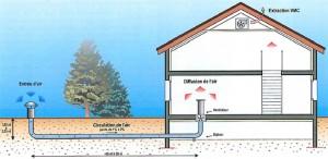 Le puits canadien, climatisation naturelle de la maison