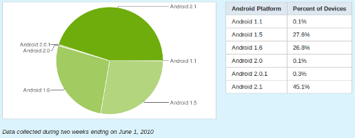 android-june10 Android 2.1 confirme sa montée en puissance