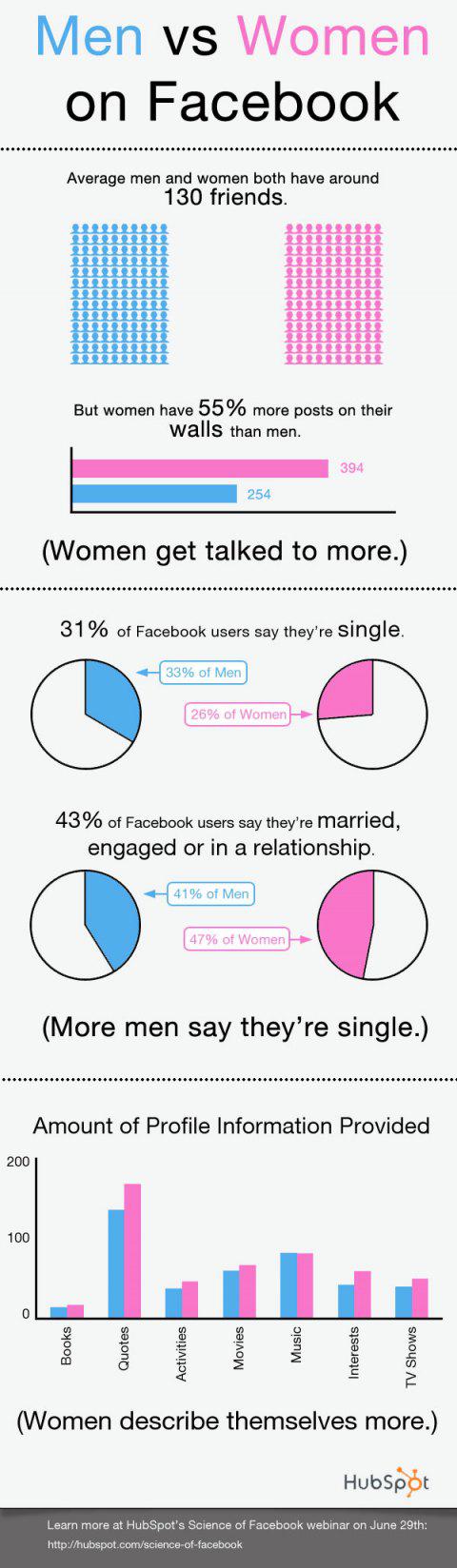 Hommes VS Femmes sur Facebook & Pornographie sur Internet
