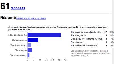 Sondage audience 2010, juin 2010, e-tourisme, etourisme Sondage audience 2010, juin 2010, e-tourisme, etourisme