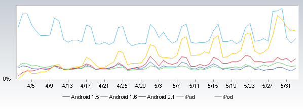 L’iPad dépasse l’iPod Touch et Android pour la consultation web