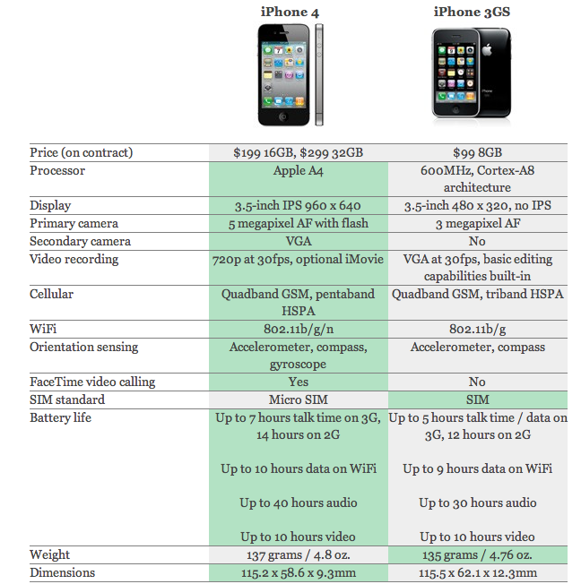 Comparatif iPhone 4 vs iPhone 3GS