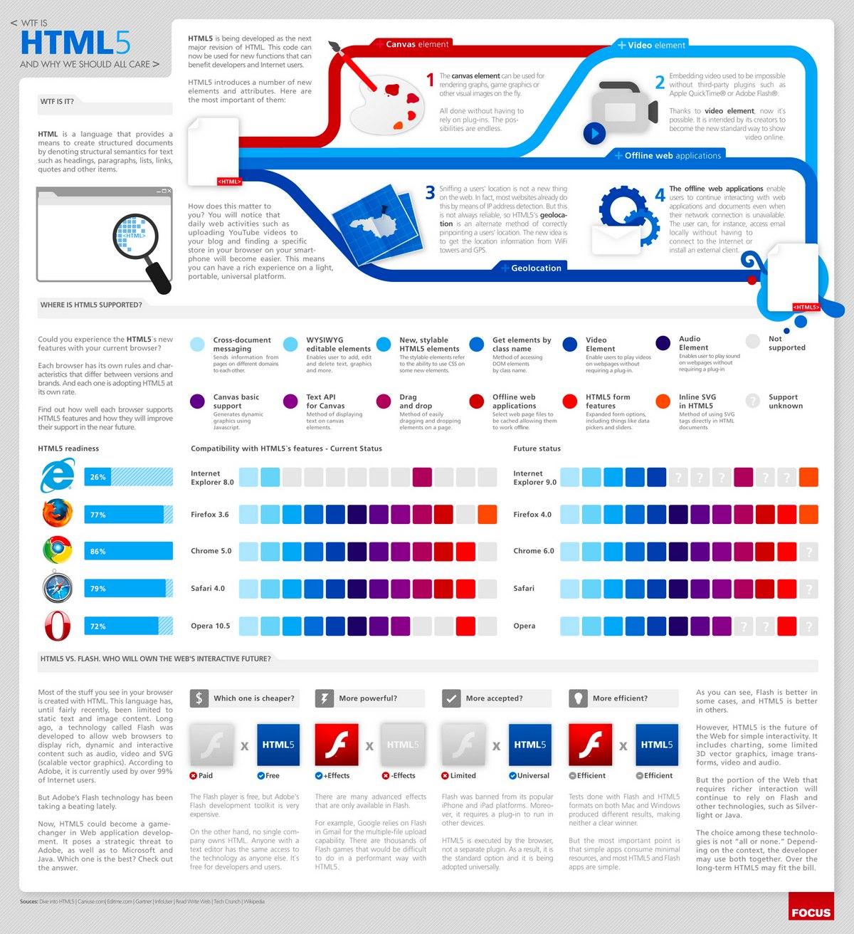 Infographie : tout savoir sur le HTML 5