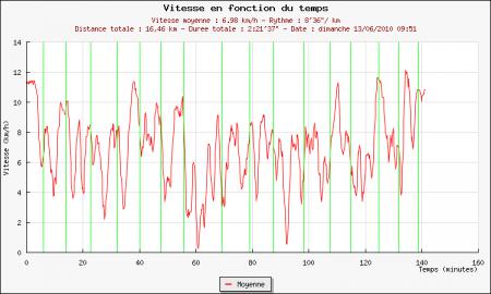 108ème sortie - Graphique Plotrun 108ème sortie – Circuit des 25 bosses
